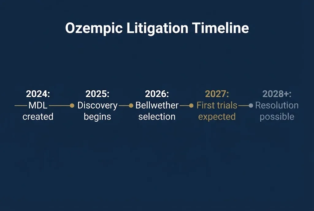 Ozempic lawsuit timeline from 2024 MDL creation through expected 2028 resolution phases.