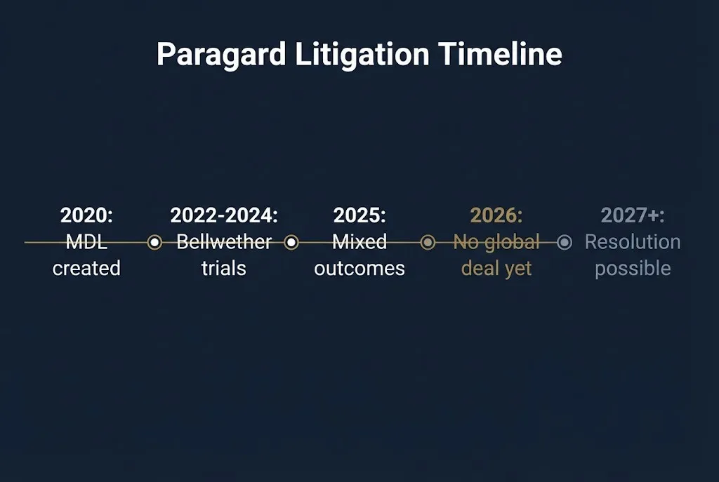 Paragard IUD lawsuit timeline from 2020 MDL creation through expected 2027 resolution phases.