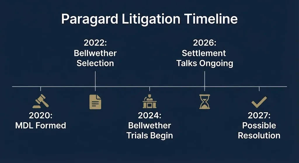 Paragard litigation milestones from MDL formation through bellwether trials with settlement talks ongoing in 2026.