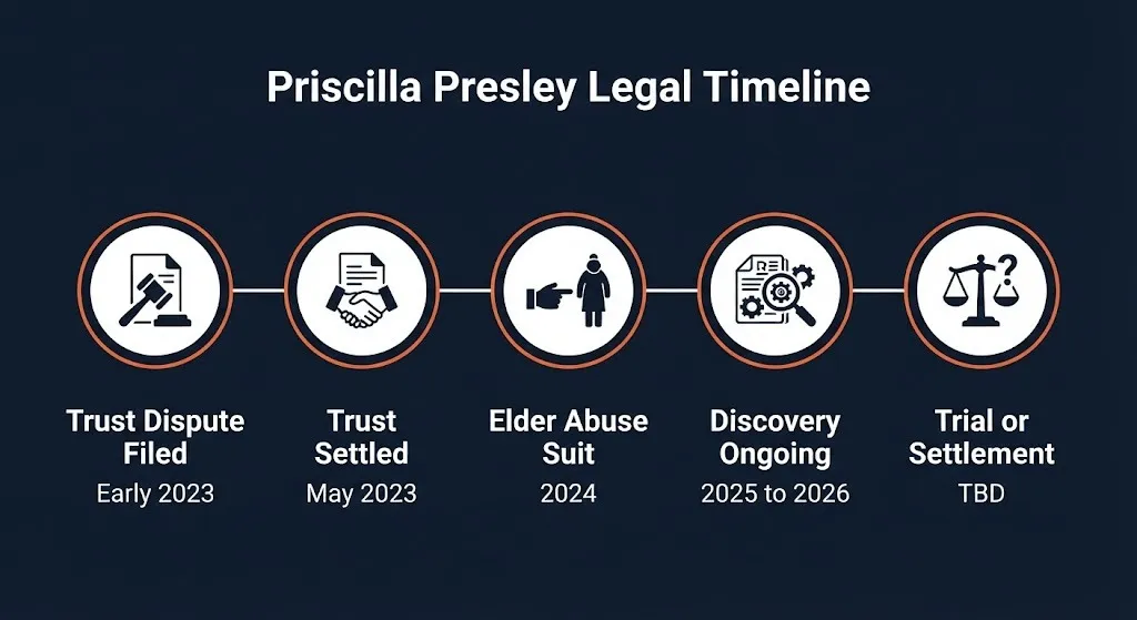 Priscilla Presley lawsuit timeline graphic showing key legal dates from 2023 to 2026.