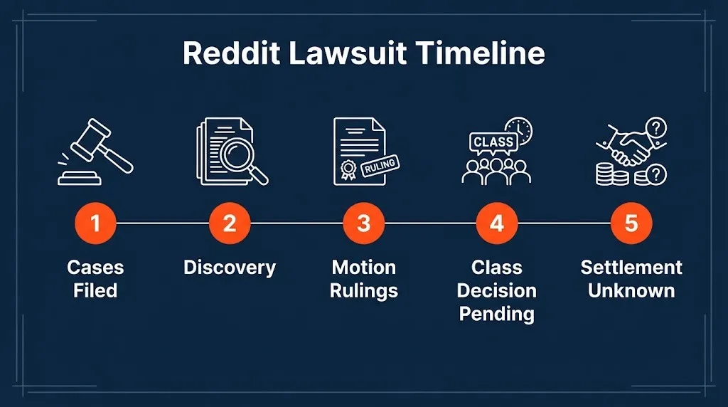 Reddit lawsuit timeline showing key stages and pending milestones