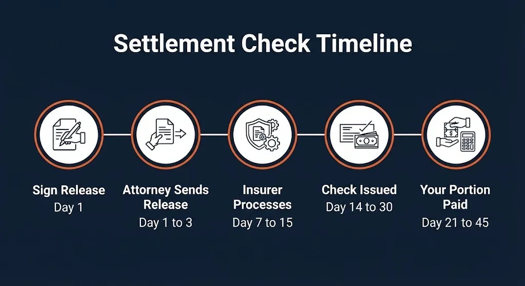 Settlement check timeline graphic showing five steps from signing release to receiving payment.