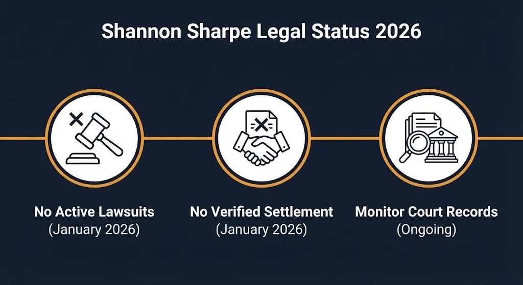 Shannon Sharpe legal status timeline showing no active lawsuits or verified settlements in 2026.