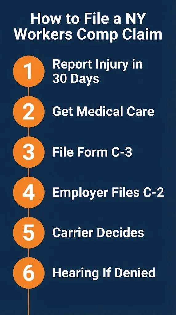 Steps to file a New York workers compensation claim from reporting injury to hearing process.