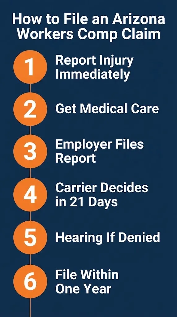 Steps to file an Arizona workers compensation claim from reporting injury to hearing process.