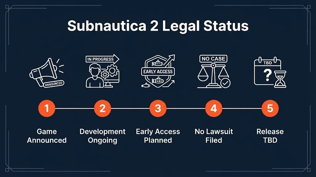 Subnautica 2 legal status timeline showing no lawsuit filed