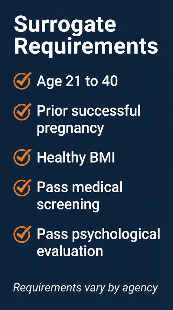 Surrogate requirements checklist showing age, pregnancy history, and screening criteria for surrogacy eligibility.