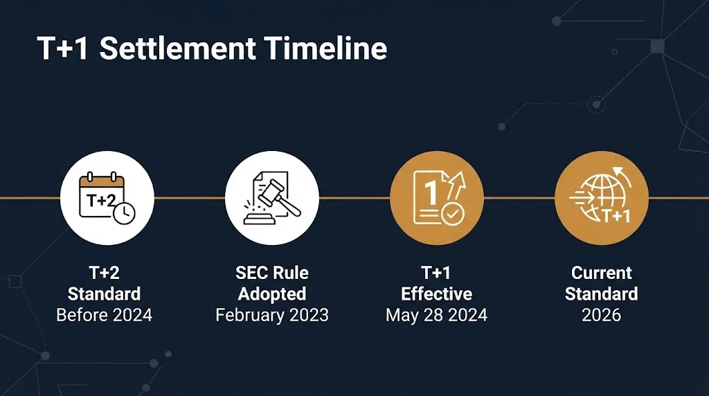 T+1 settlement timeline showing SEC rule adoption in 2023 and effective date May 28 2024.