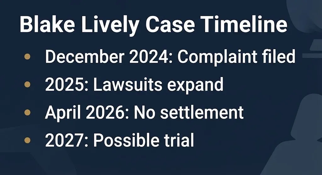 Timeline graphic showing Blake Lively settlement case milestones from 2024 through possible 2027 trial.