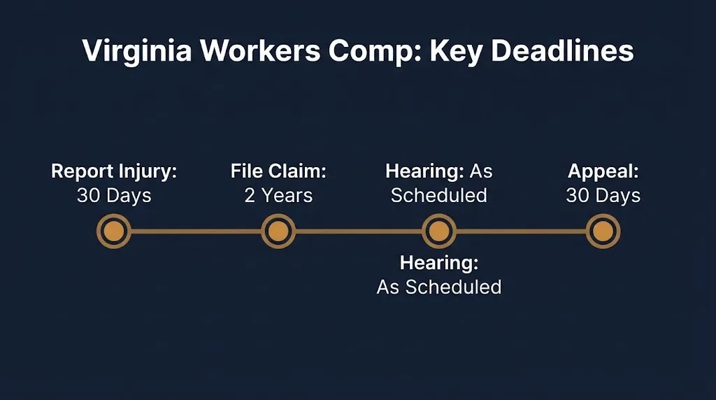 Timeline graphic showing Virginia workers compensation deadlines for reporting, filing, hearing, and appeal stages.