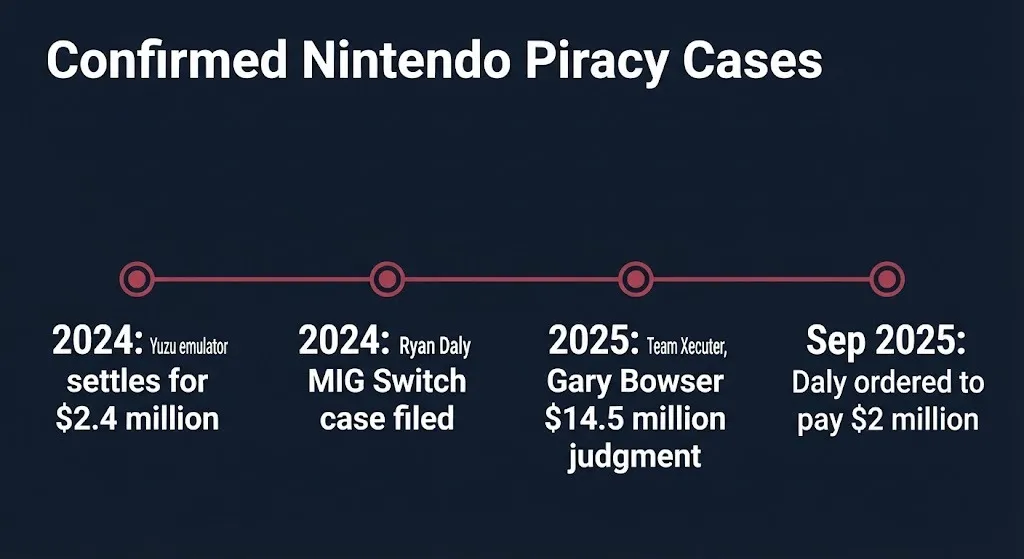 Timeline graphic showing confirmed dollar amounts in Nintendo's Switch piracy lawsuits through 2025 and 2026.