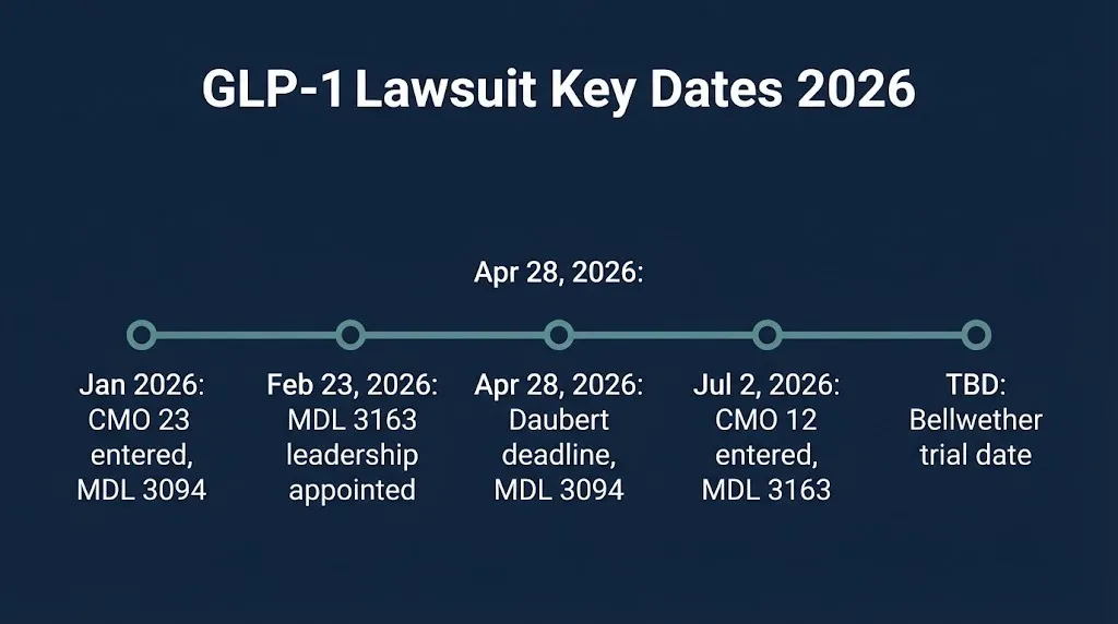 Timeline graphic showing key 2026 court dates in the GLP-1 lawsuit across MDL 3094 and MDL 3163.
