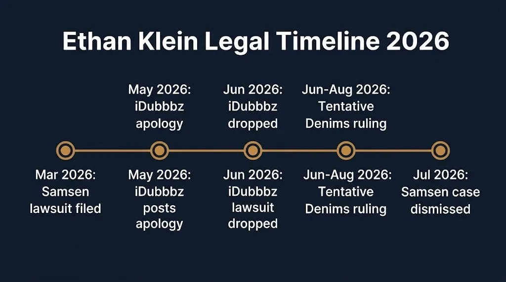 Timeline graphic showing key 2026 dates across Ethan Klein's separate lawsuits and legal disputes.