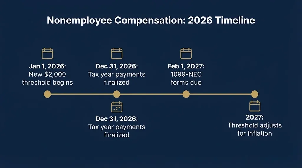 Timeline graphic showing key 2026 dates for nonemployee compensation reporting and the 1099-NEC deadline.