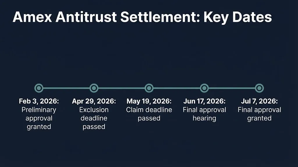 Timeline graphic showing key 2026 dates in the American Express antitrust settlement through final approval.
