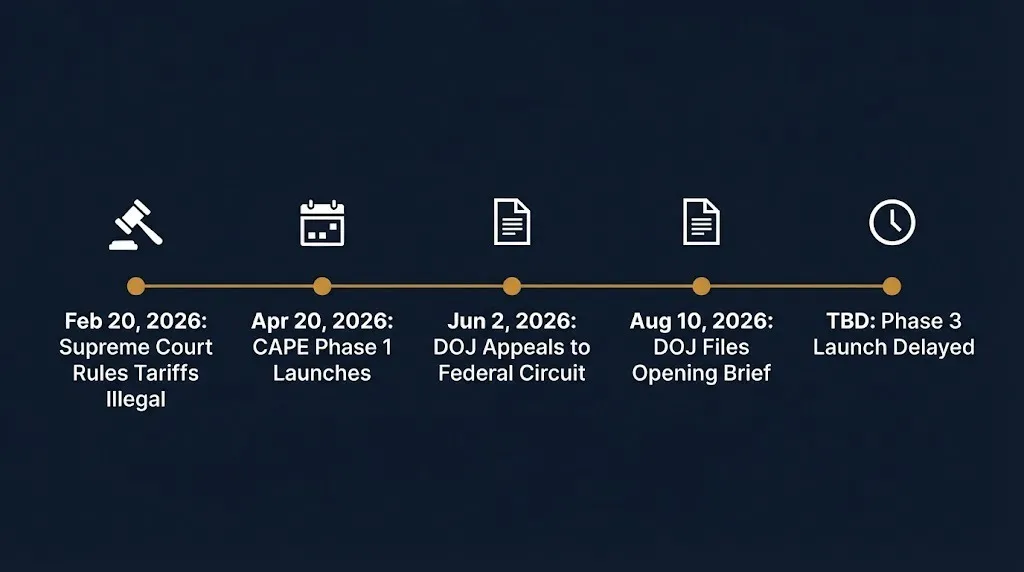 Timeline graphic showing key 2026 tariff lawsuit dates from the Supreme Court ruling to the delayed CAPE Phase 3 refund launch.