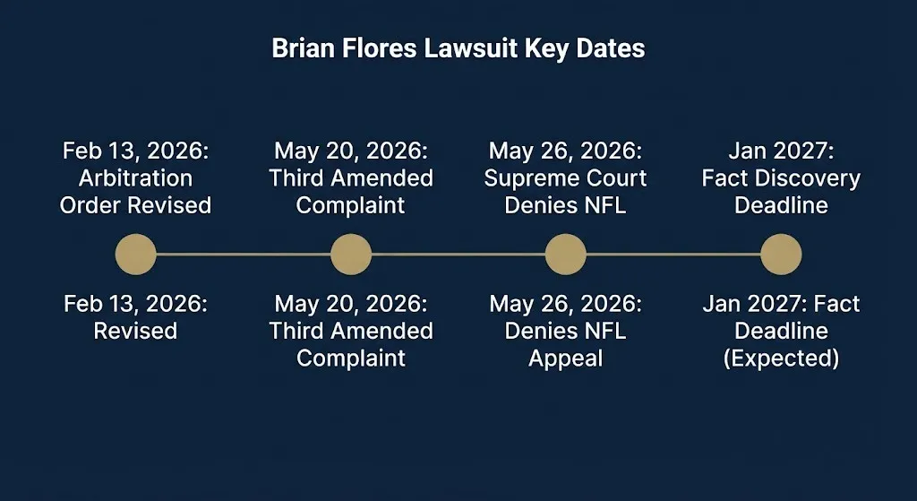 Timeline graphic showing key Brian Flores lawsuit dates from February 2026 through the expected 2027 discovery deadline