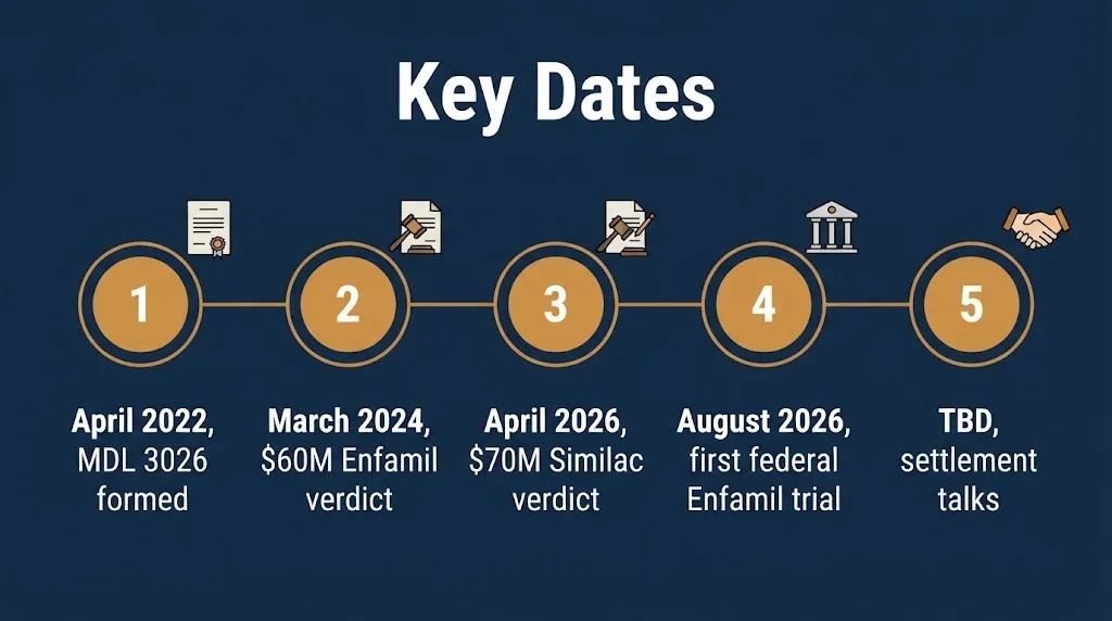 Timeline graphic showing key Enfamil lawsuit 2026 dates from the 2022 MDL formation to the August trial.
