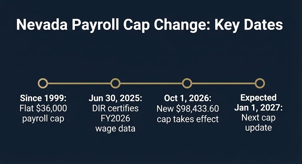 Timeline graphic showing key dates in Nevada's 2026 workers compensation payroll cap change under SB 317.