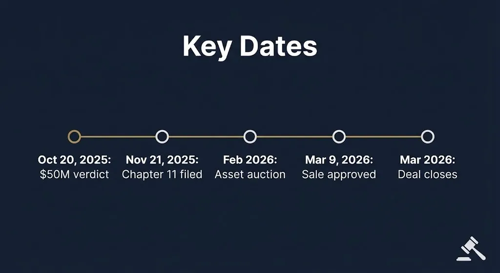 Timeline graphic showing key dates in the Jack Nicklaus lawsuit and Nicklaus Companies bankruptcy case.