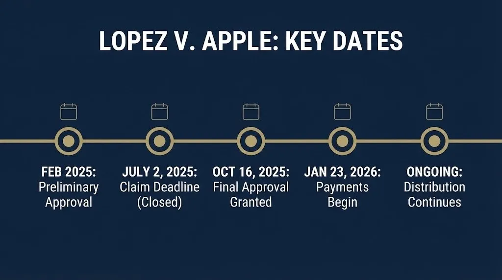 Timeline graphic showing key dates in the Lopez v. Apple settlement from preliminary approval through 2026 payments.