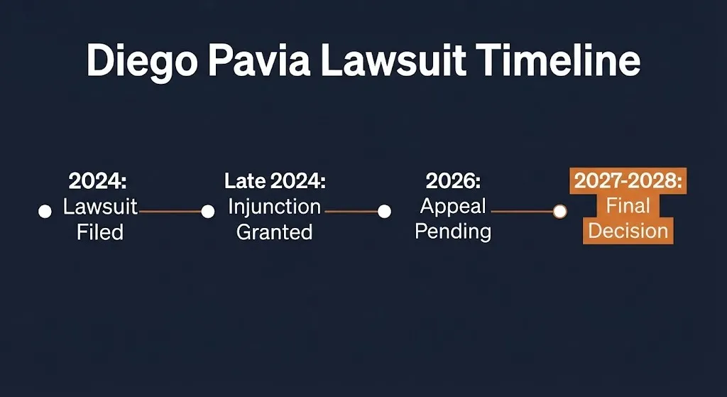 Timeline of Diego Pavia NCAA lawsuit key dates from filing through possible 2028 final decision.