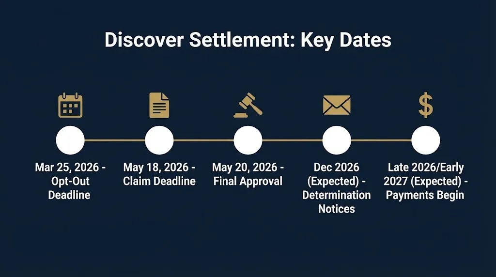 Timeline of Discover card class action lawsuit key dates from the March 2026 opt-out deadline through expected 2026.