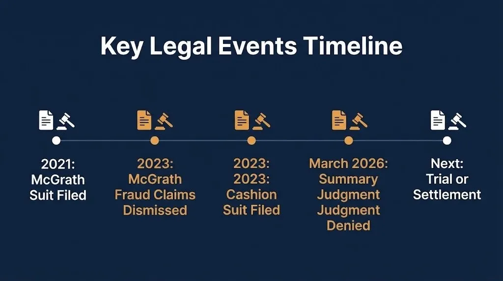 Timeline of Fixer to Fabulous lawsuits from 2021 McGrath filing to March 2026 Cashion ruling, next stage pending.
