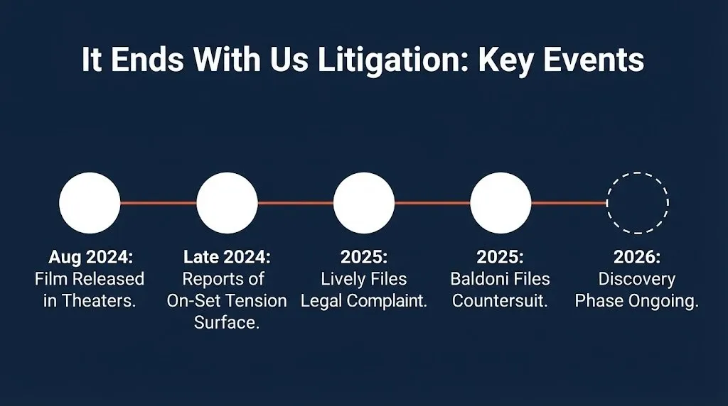 Timeline of It Ends With Us lawsuit events from film release through ongoing litigation in 2026.