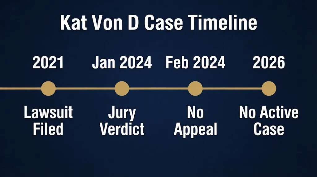 Timeline of Kat Von D lawsuit from 2021 filing to 2026 status