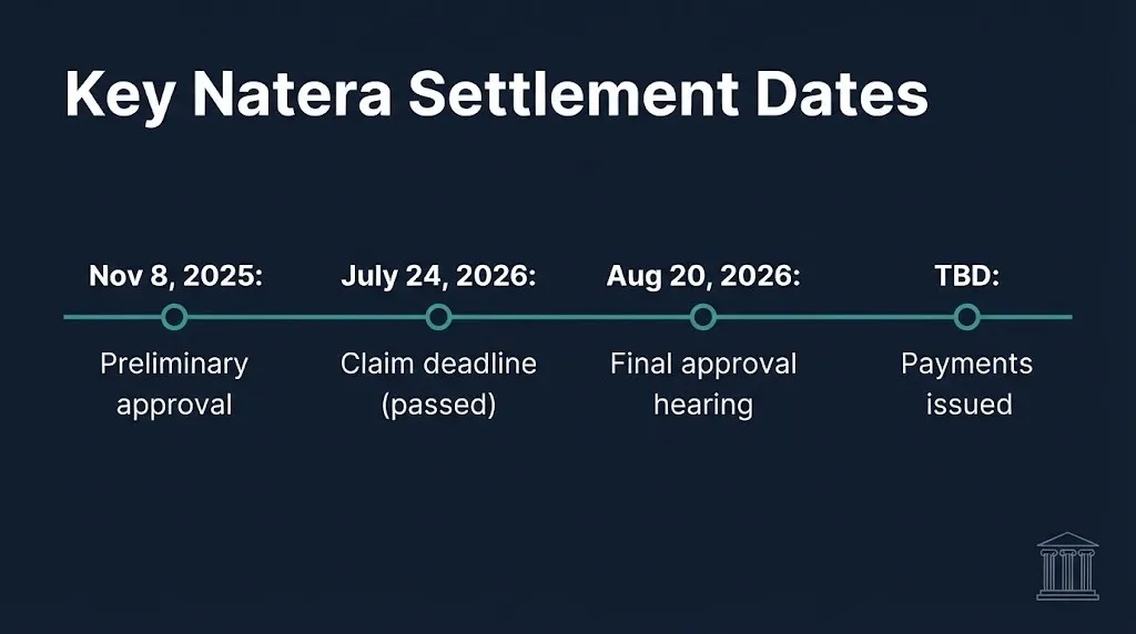Timeline of Natera class action lawsuit key dates from preliminary approval through the pending final ruling.