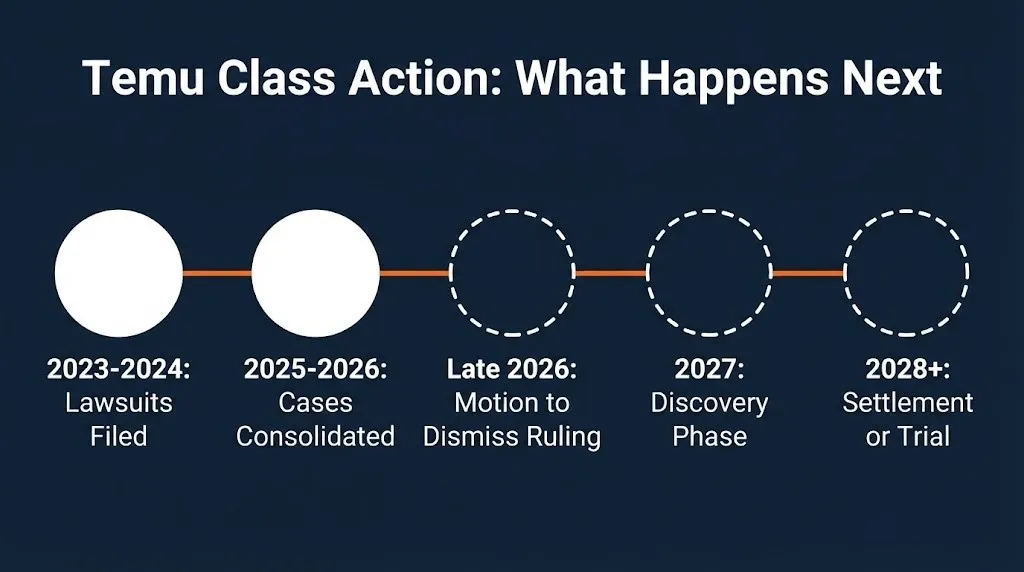 Timeline of Temu class action stages from lawsuits filed through expected future milestones.