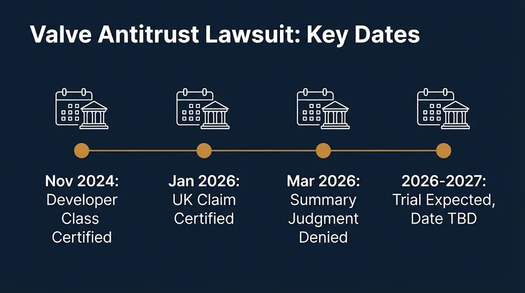 Timeline of confirmed valve class action lawsuit dates from the 2024 class certification through the expected 2026-2027 trial.