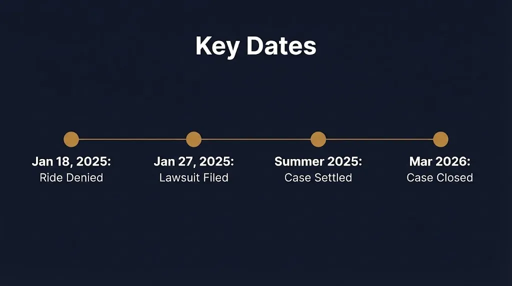 Timeline of the Dank Demoss lawsuit against Lyft from the 2025 ride denial through the 2026 case closure.