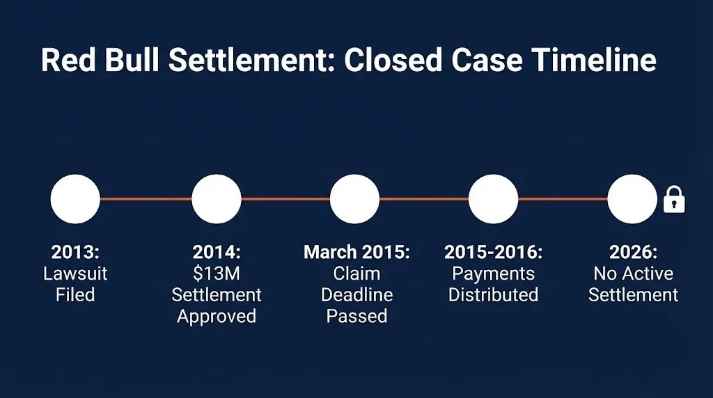 Timeline of the Red Bull class action from 2013 filing through the closed 2015 settlement.