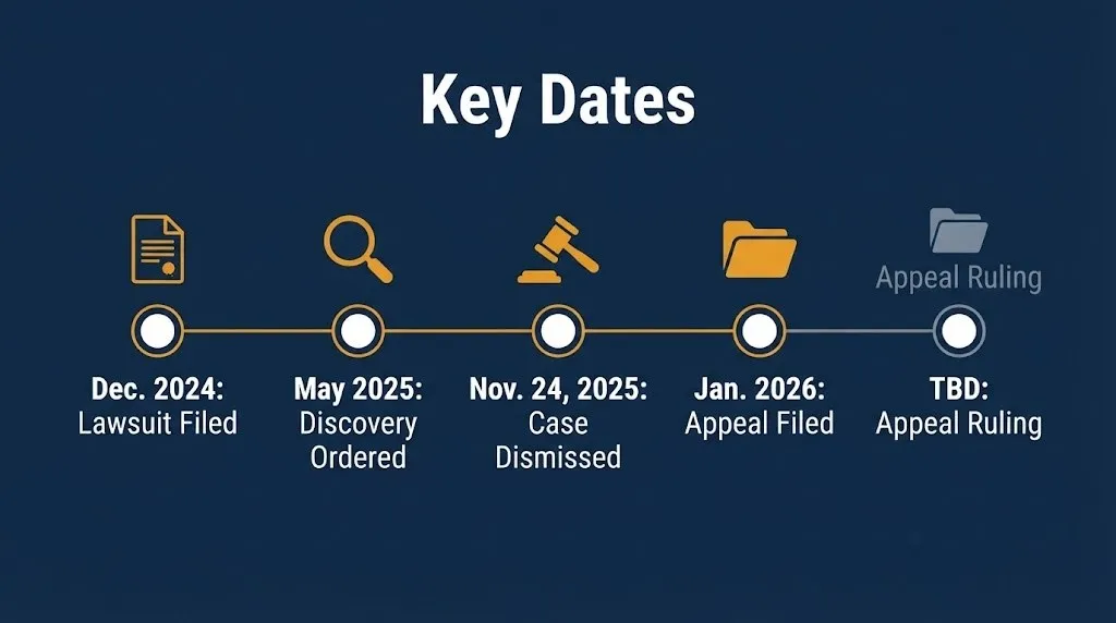 Timeline of the Rockland County election lawsuit showing filing, discovery, dismissal, and appeal dates.