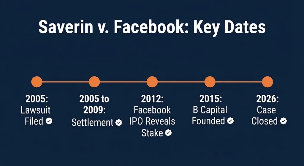 Timeline showing Eduardo Saverin Facebook lawsuit key dates from 2005 filing through 2012 IPO to 2026 case closure.