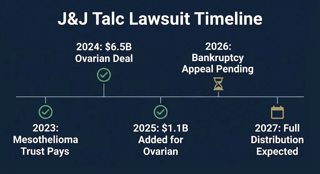 Timeline showing Johnson and Johnson talc lawsuit milestones from mesothelioma payments through expected 2027.