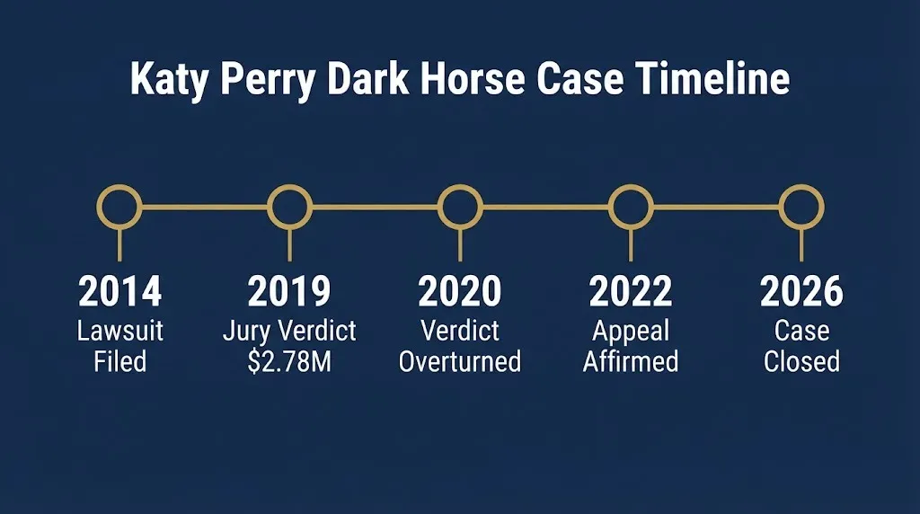 Timeline showing Katy Perry Dark Horse lawsuit filed in 2014 and closed in 2026 after verdict overturned.