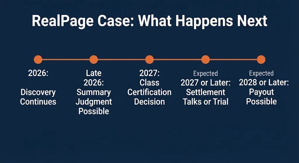 Timeline showing expected RealPage lawsuit milestones from discovery in 2026 through possible settlement payouts in 2028 or later.