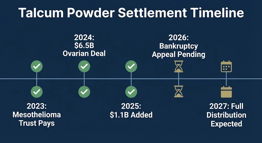 Timeline showing talcum powder settlement milestones from 2023 mesothelioma payments through expected 2027.