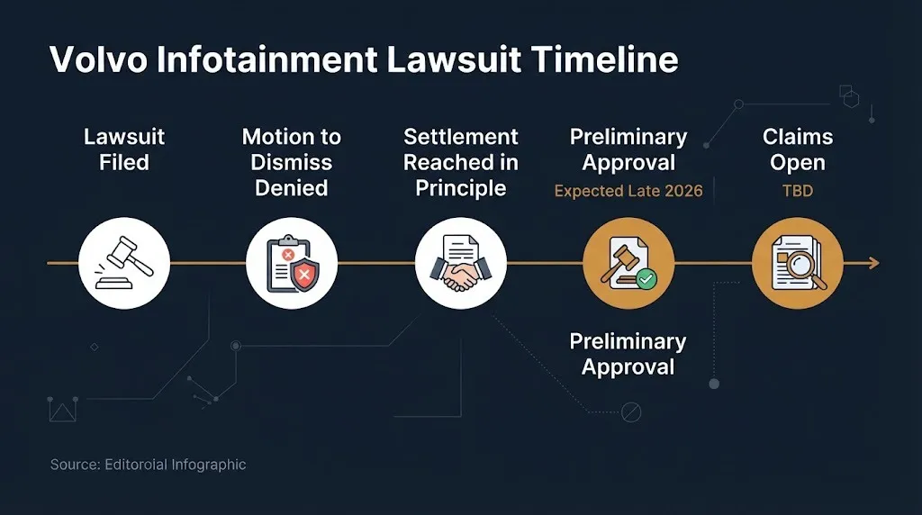 Volvo infotainment lawsuit key dates timeline showing expected preliminary approval in late 2026 and claims date pending.