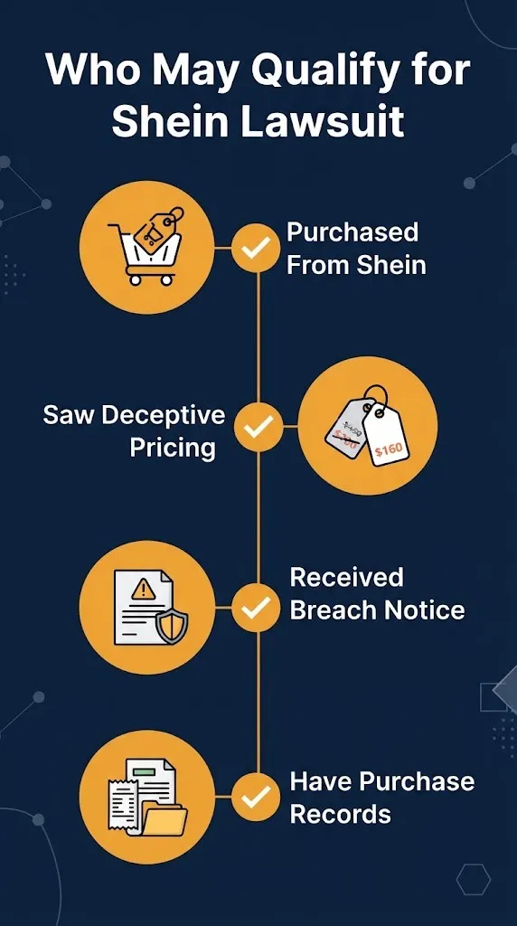 Who may qualify for Shein lawsuit checklist showing purchase records and deceptive pricing criteria.