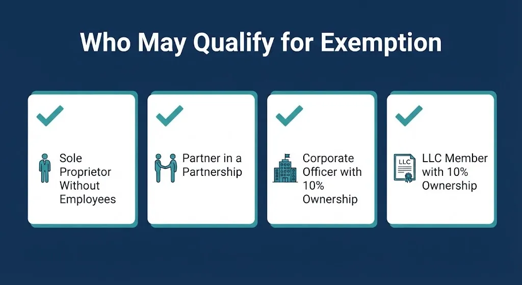 Workers compensation exemption eligibility checklist graphic showing four qualifying categories on navy background.