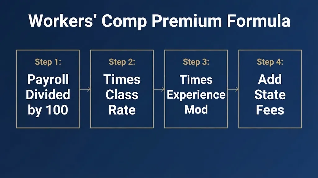 Workers compensation insurance premium formula chart showing four calculation steps for 2026 costs.
