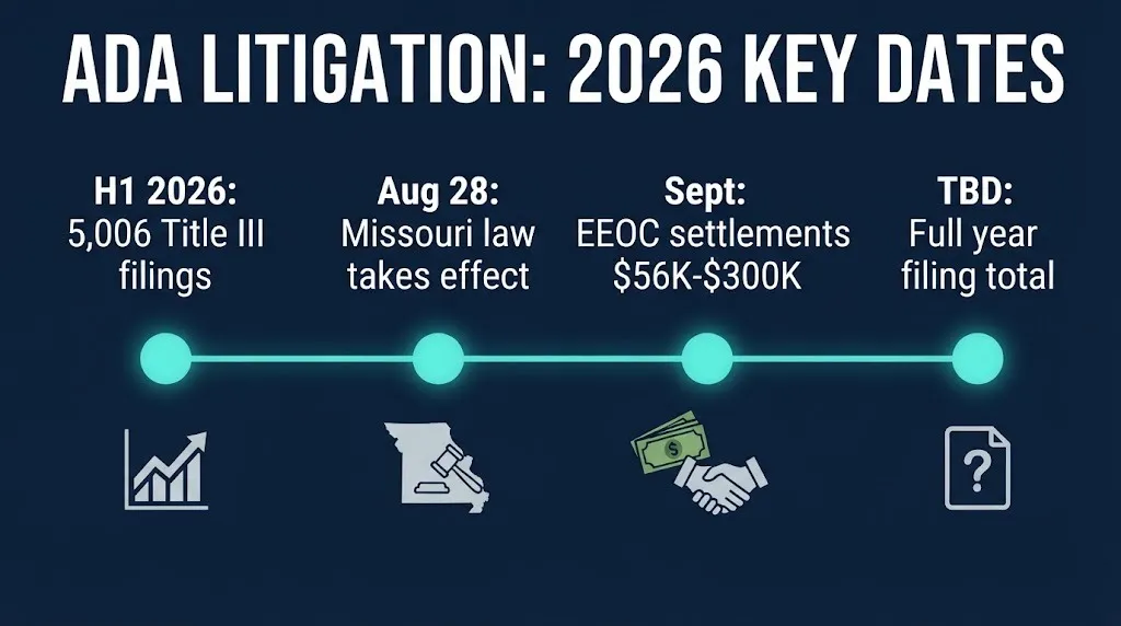 ADA lawsuit 2026 timeline showing record filings, new Missouri law, and EEOC settlement activity