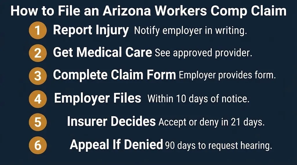 Arizona workers compensation claim filing steps showing report, medical care, claim form, and appeal process.