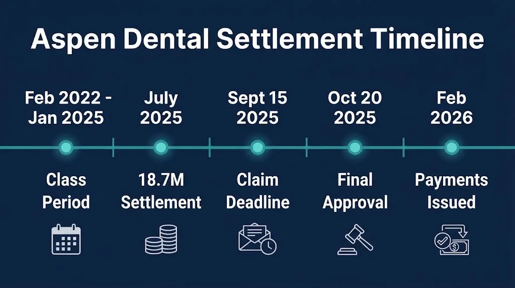Aspen Dental settlement timeline showing claim deadline and February 2026 payment date