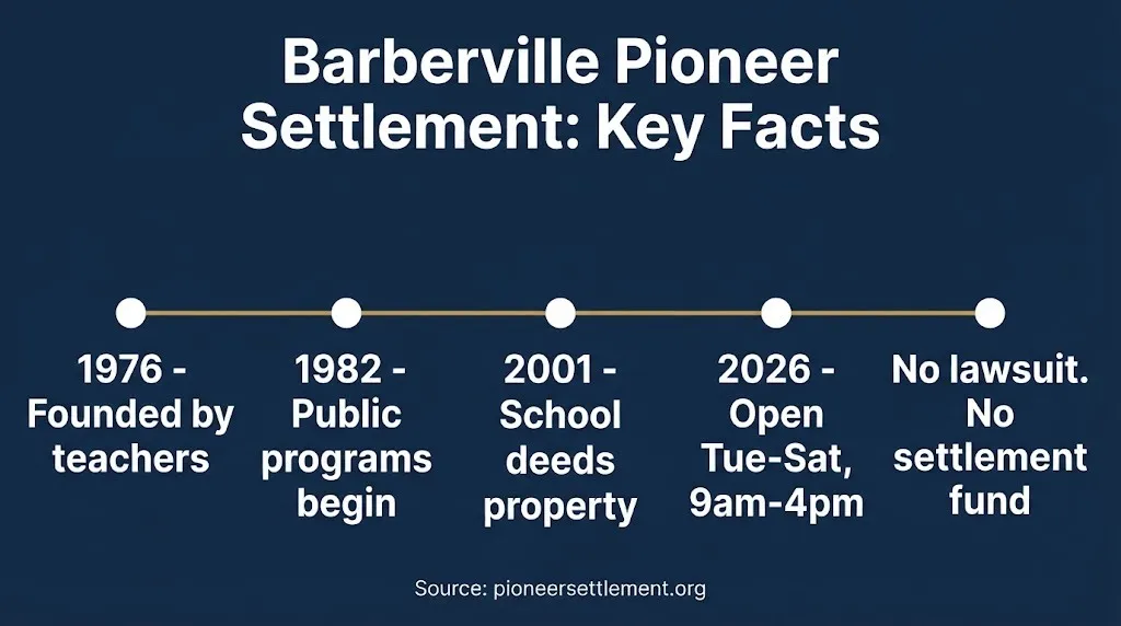 Barberville Pioneer Settlement timeline showing 1976 founding and no settlement fund in 2026.