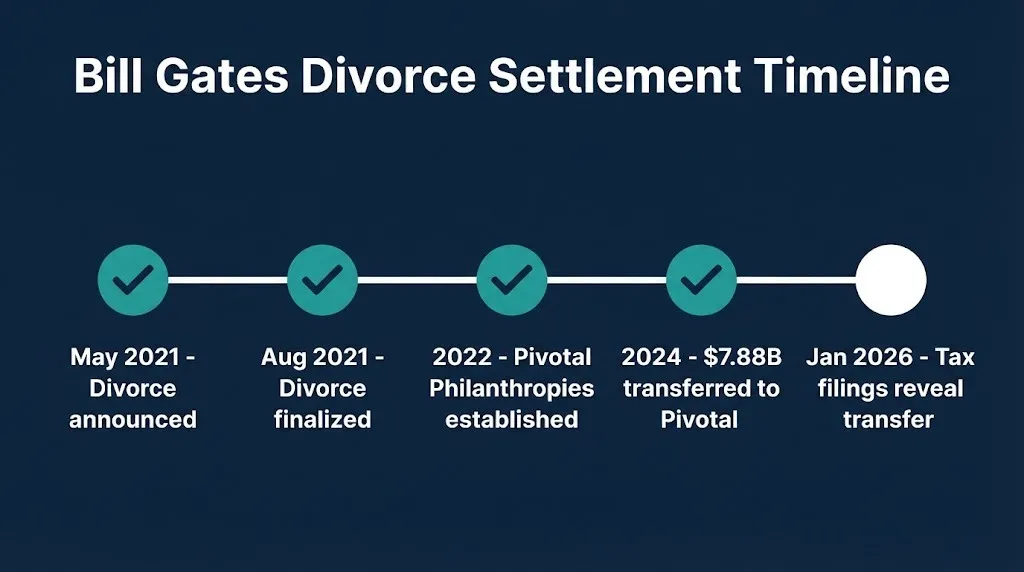 Bill Gates divorce settlement timeline from 2021 divorce through 2026 tax filing revelation.